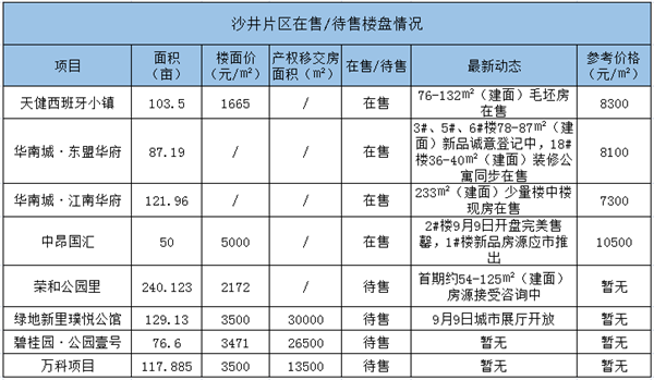 “地王”首开均小产权房价破万 沙井进入万元时代