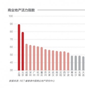 上海商业地小产权房政策产活跃指数全国居首