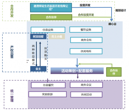 旅游地产新南山小产权房常态：四大盈利模式