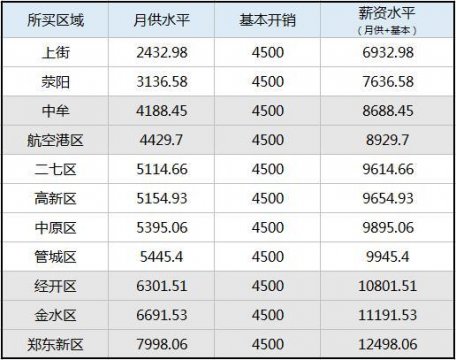 几千工资VS破万房价小产权房买卖 在郑州 月薪多少钱才敢买房？