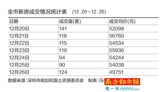 深圳12月二手房报深圳观澜镇牛湖村委房价止涨 新房成交量或超上月