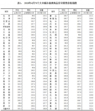 统计局：4月一线城市房价同小产权房屋比降幅扩大，二三线城市房价同比涨幅回落；