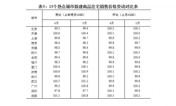 4月份70个大中城市小产权房能买卖吗中7城新建商品房价格微降（表）