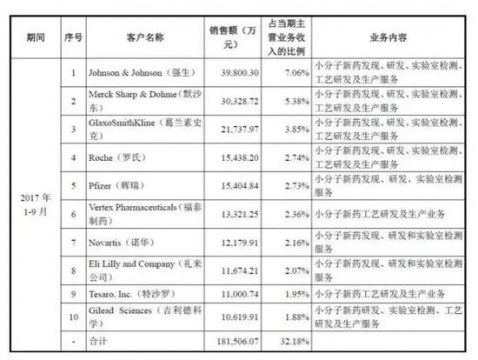 药明康德市值超过华小产权合同大基因 赶上恒瑞医药需N个1字板