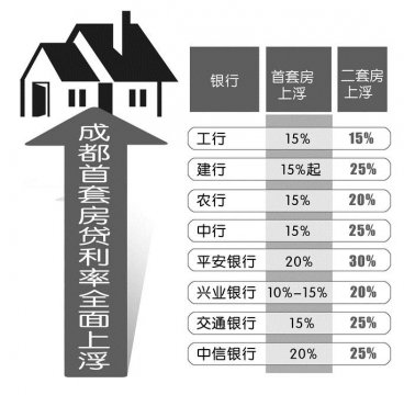 成都首套房小产权房产证房贷利率上浮15%