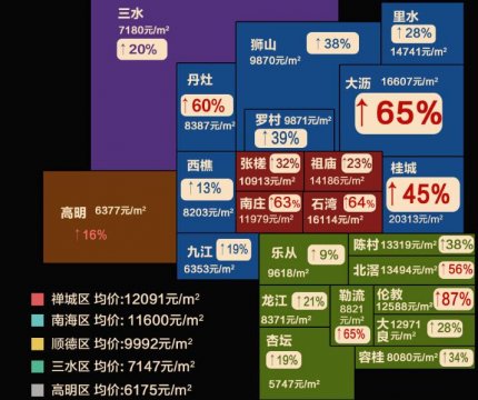 任政策如戏翻腾不息东莞小产权 止不住佛山楼价10年上涨步伐