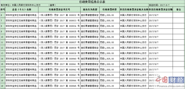 违反票据管理规定深买小产权房注意事项圳市宝安区石岩荣源建材商店被罚