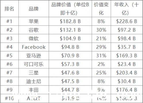 苹果霸榜 华为位居79位 最新福布斯全球品牌榜 亚马逊取代可口可乐,唯一入选的中国企业华为