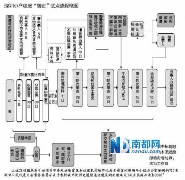 深圳“小产权房”集体产权的房子能买吗试点：申报到转正最快要7个月