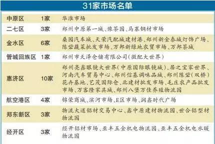 郑州今年要外迁或升级31家市场，名单公布！