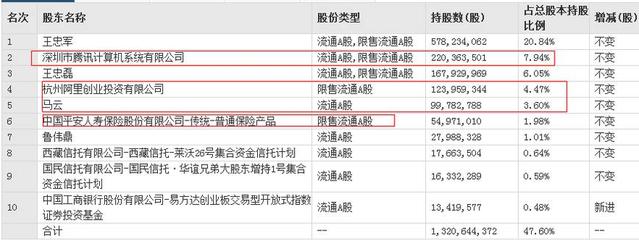 跑路？华谊兄深圳小产权房弟质押九成股权套现