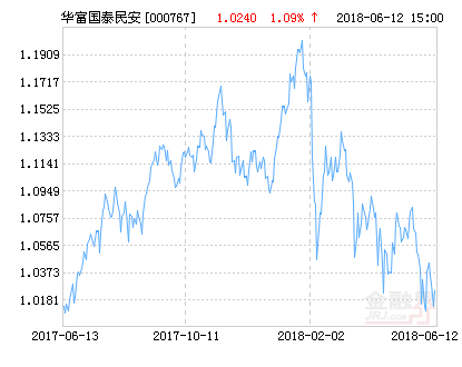 华富国泰民安灵活配凤岗小产权置混合基金最新净值跌幅达1.55％