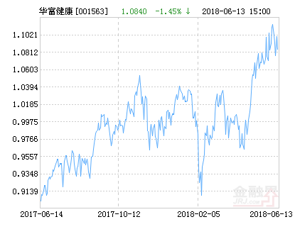 华富健康文娱灵活配小产权房政策置混合基金最新净值涨幅达2.14％