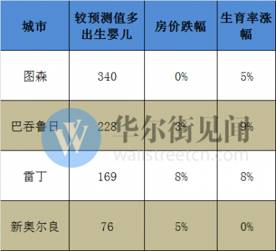 研究机构：房价小产权房可以贷款吗上涨越快 生育率下滑越快