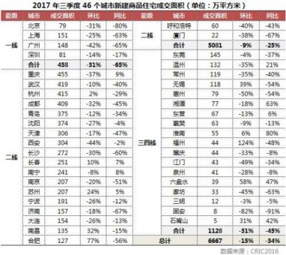 <strong>楼市调控1周年记：小产权房离合法化还有多远全国累计出台调控政策超200次</strong>