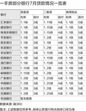 悲催！珠海房贷利率和小产权房拆除如何赔偿首付全线拔高，7家银行已停贷二手房