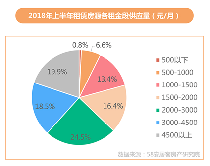 机构：上半年一线城市新2018房价下降已成定局房热度下行西安、重庆等中西部城市上升