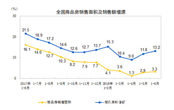 上半年全国房地产光明小产权开发投资共55531亿 同比增9.7%