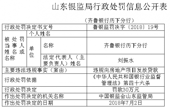 齐鲁银行历下分行违买小产权房注意事项法遭罚 违规向房地产项目发放贷款