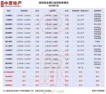 全面宽松确认后房价小产权房能贷款吗要蠢蠢欲动？深圳高首套房贷利率