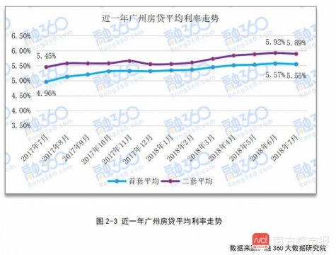 上海首套房贷利率2018小产权房必须转正回归9折 广州汇丰下调首套利率