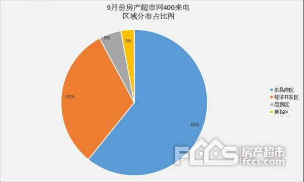 房产超市网9月份400来电排行榜 看聊城楼市风云变幻