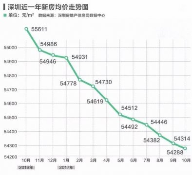 深圳房价会不会下降