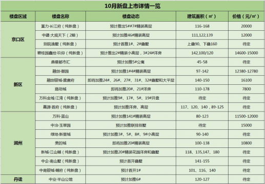 十月开盘潮最高20000元/ 购房者喜忧参半