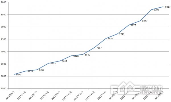 2018上半年楼市报告：成交13242套 房价涨至8817点