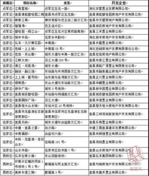 9月宜昌楼市成交量深圳小产权房目前房价下滑 住建委公布78个未售罄楼盘