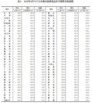 房价真的跌了？72019一2020年房价预测0城最新房价出炉 来对比下