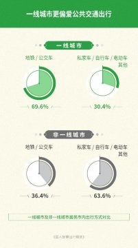 在政府和企业支持力度、布吉小产权二手房智慧公交使用程度两方面分列第三、第二