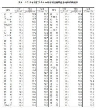 9月70城房价仍有64个长安大型村委统建楼上涨，一线城市新房二手房全面降温