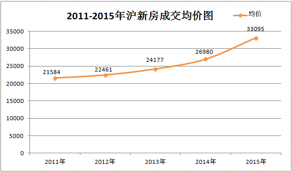 楼市轩言：上海限深圳小产权房个人急售购5年房价上涨53%全面反弹