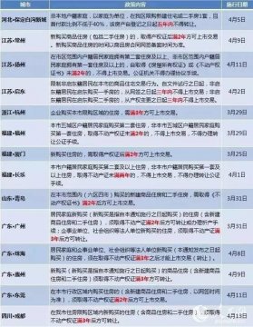 从限购限贷限离到限一般房子实用面积卖，14城市最新限卖政策看过来