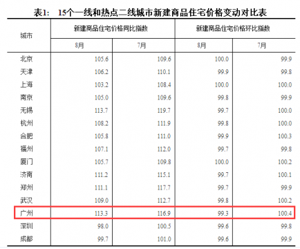 <strong>涨幅分别比上深圳罗湖农民房月回落0.2和0.1个百分点</strong>