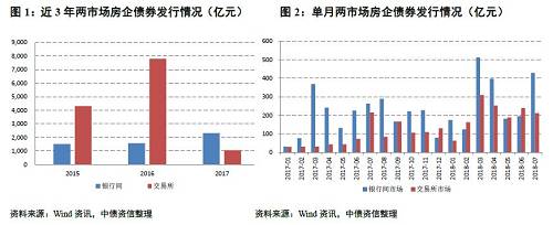 部队统建房产权房地产类产品占集合信托成立总规模的40.17%