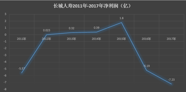 相继有北京金宸星合资产管理有限公司、三捷投资集团有限公司等6家股东转让长城人寿股权