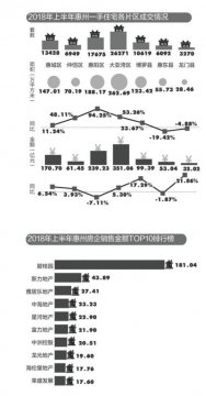 限贷限售挡不住惠州楼市 上半年销售新房8.4万套