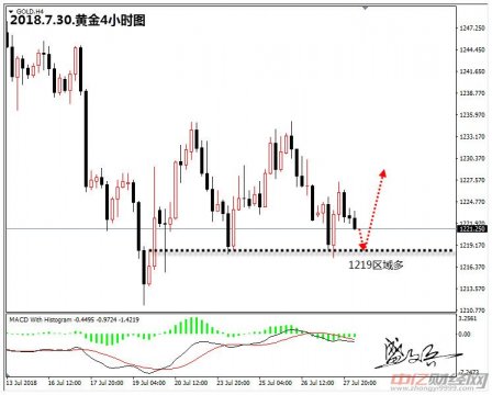 盛文兵：黄金关注1219多空风水岭区域，原油反弹需高空