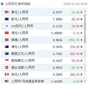 人民币对美元汇率中间价报6.9377元 上调15个基点