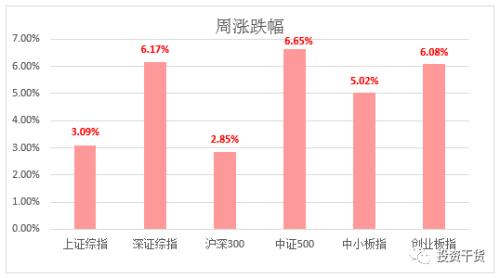 上善若水周观察：买了套loft公寓后悔了大涨的一周 市场反弹在延续