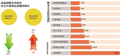 微信骗“赞”等成消费者投诉新热点