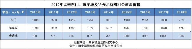  2019吃人的深圳“返租”商铺 “买铺跟买股票一样