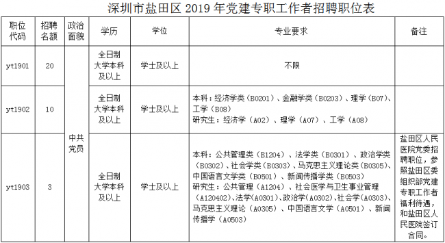 深圳盐田区委组织部招聘党建专职工作者 每人限报考一个岗位