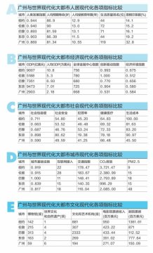 广州继续迈向全球一线城市