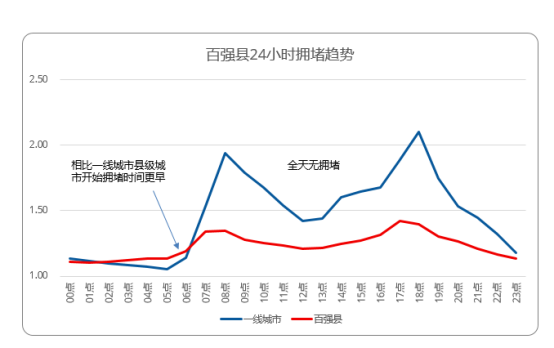 高德地图发布2018Q3交通报告：百强县通勤距离比一线城市少36%