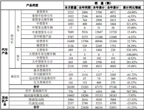 势如破竹！福田汽车2019年1-2月销量迎来爆发式增长