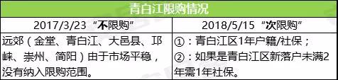 <strong>青白江楼市之“尬”：从“不”限购到“次”限购的中心城区</strong>