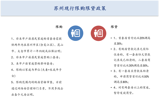 苏州加码楼市调控，工业园区全域二手房限售5年